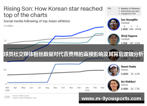 球员社交媒体粉丝数量对代言费用的直接影响及其背后逻辑分析